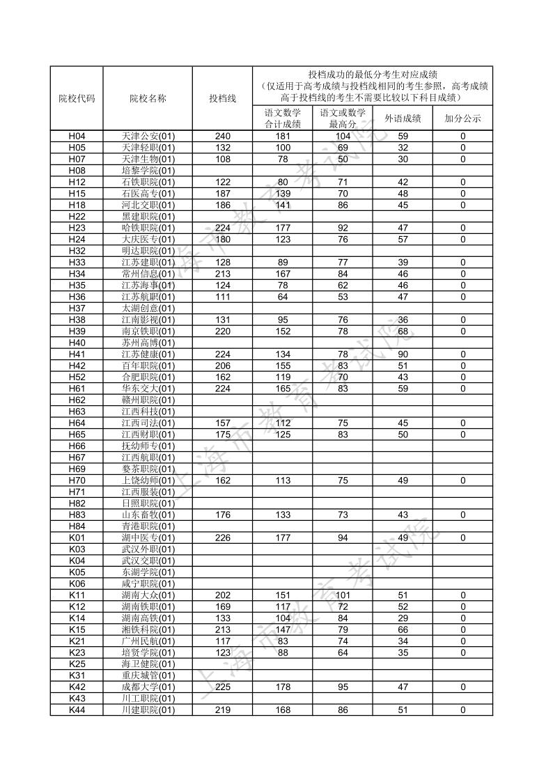 上海高考|上海高考录取|上海高考录取分数线