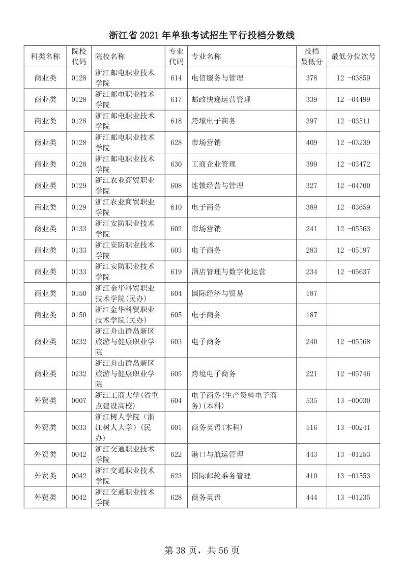 浙江高考|浙江高考录取|浙江高考录取分数线