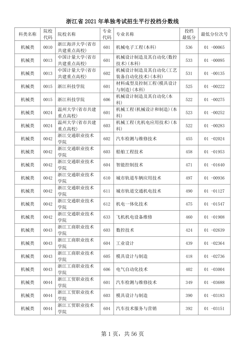 浙江高考|浙江高考录取|浙江高考录取分数线