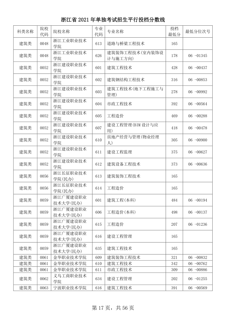 浙江高考|浙江高考录取|浙江高考录取分数线