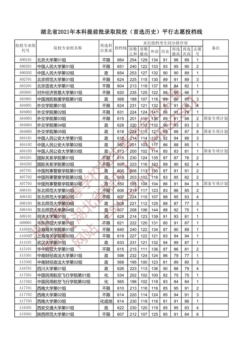 湖北高考|湖北高考录取|湖北高考录取分数线