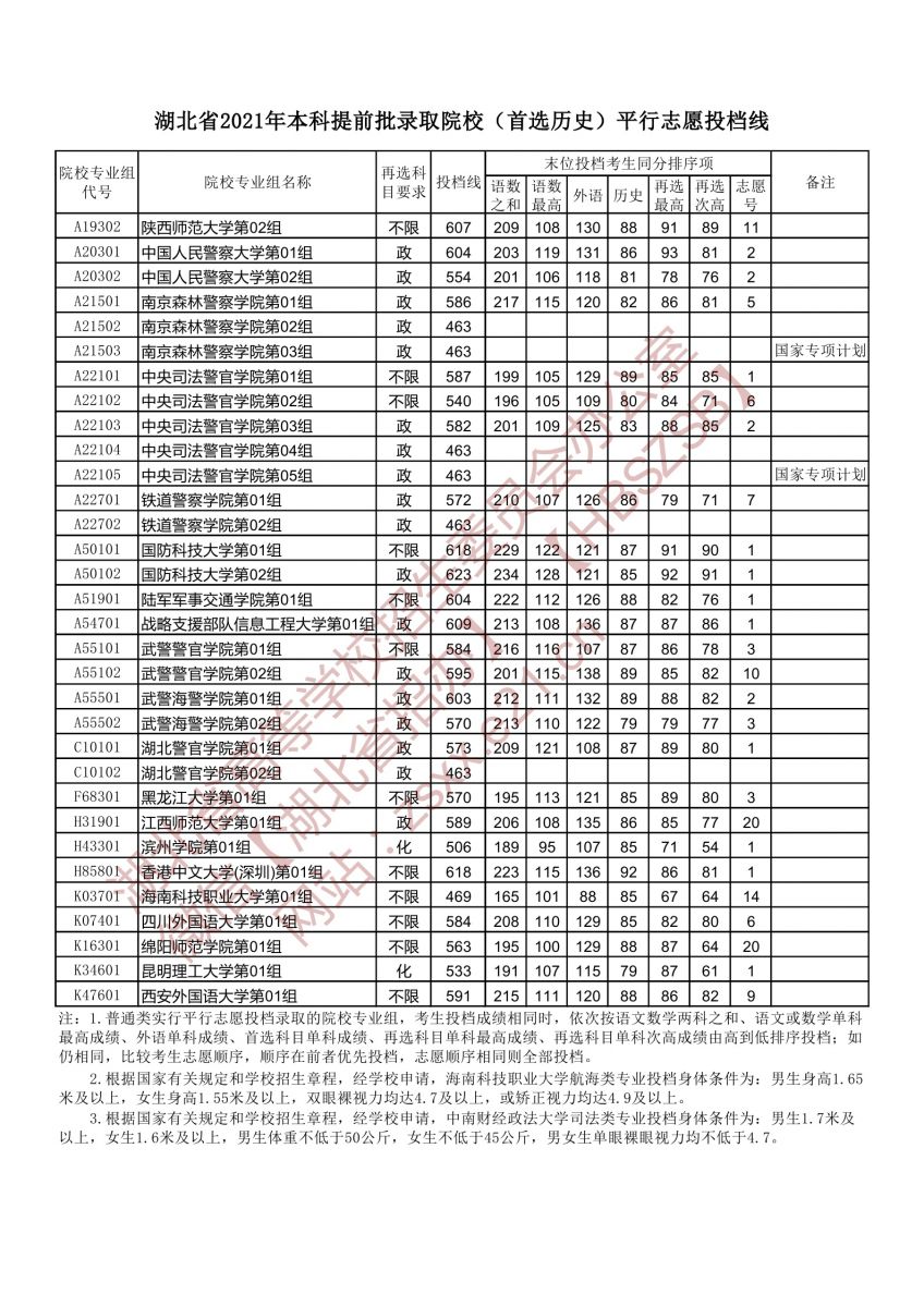 湖北高考|湖北高考录取|湖北高考录取分数线