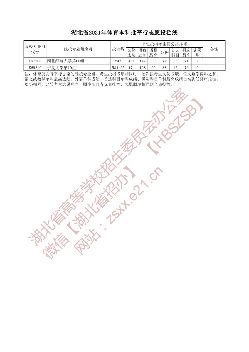 湖北高考|湖北高考录取|湖北高考录取分数线