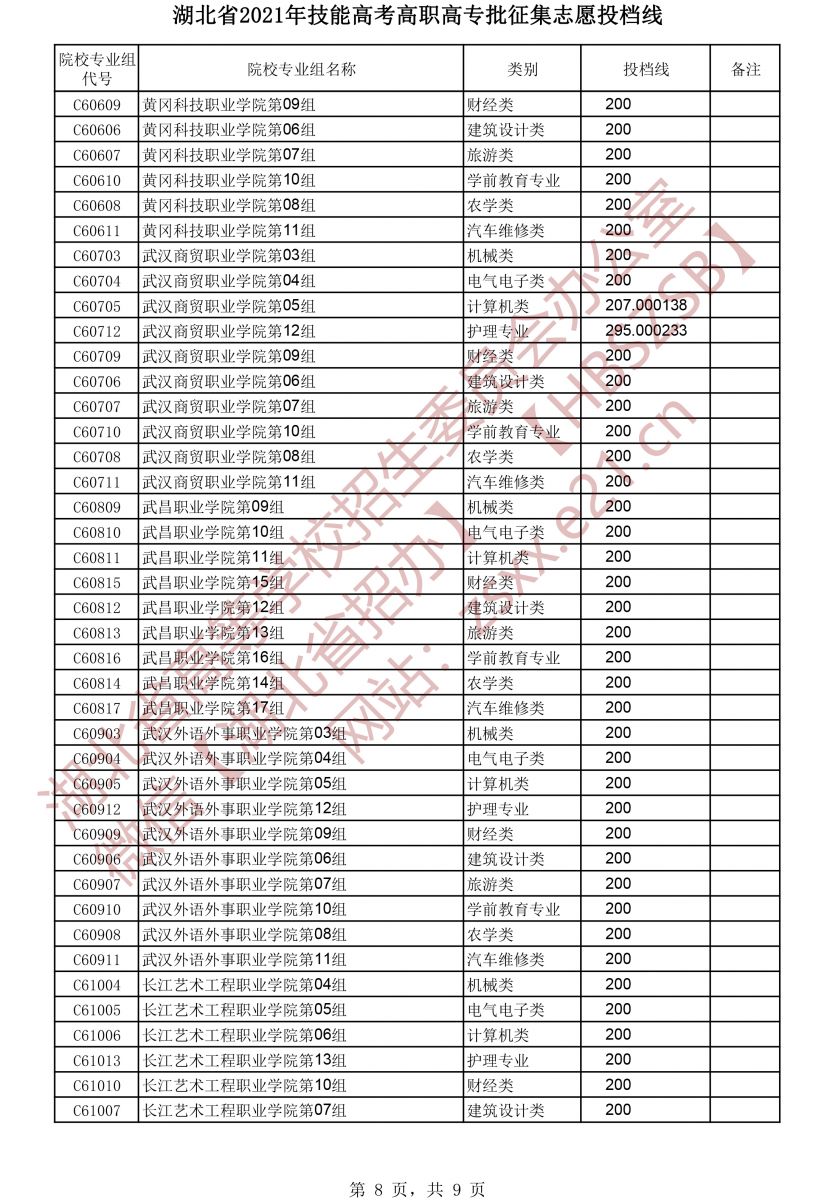 湖北高考|湖北高考录取|湖北高考录取分数线