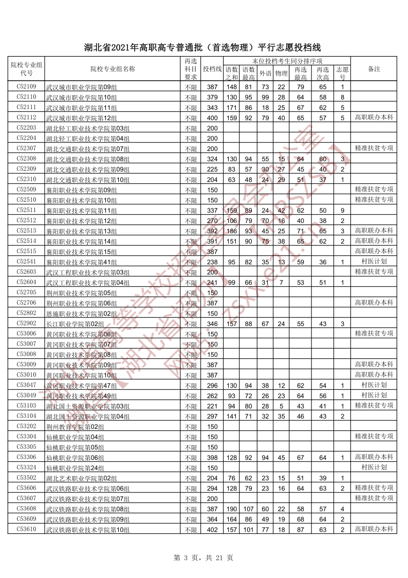 湖北高考|湖北高考录取|湖北高考录取分数线