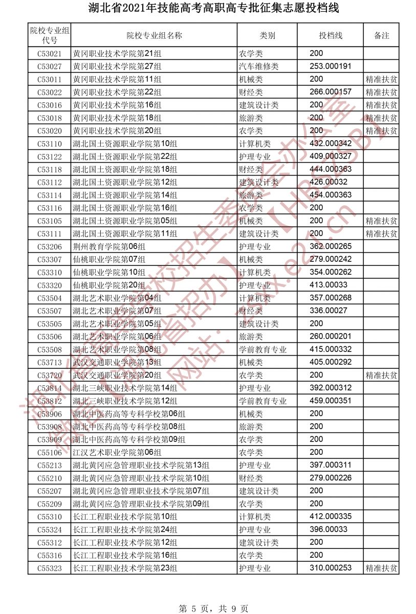 湖北高考|湖北高考录取|湖北高考录取分数线