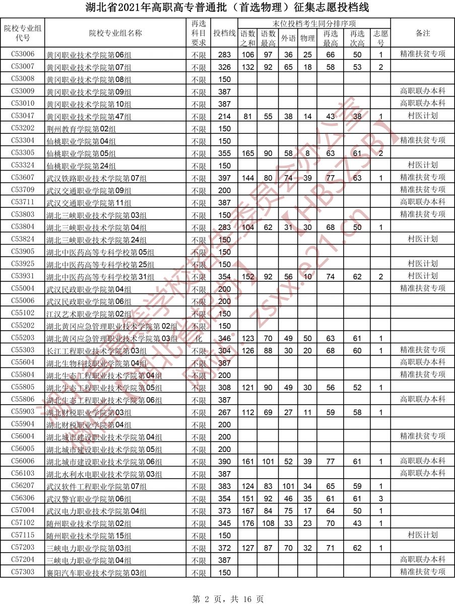 湖北高考|湖北高考录取|湖北高考录取分数线