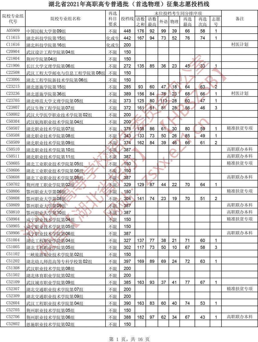 湖北高考|湖北高考录取|湖北高考录取分数线