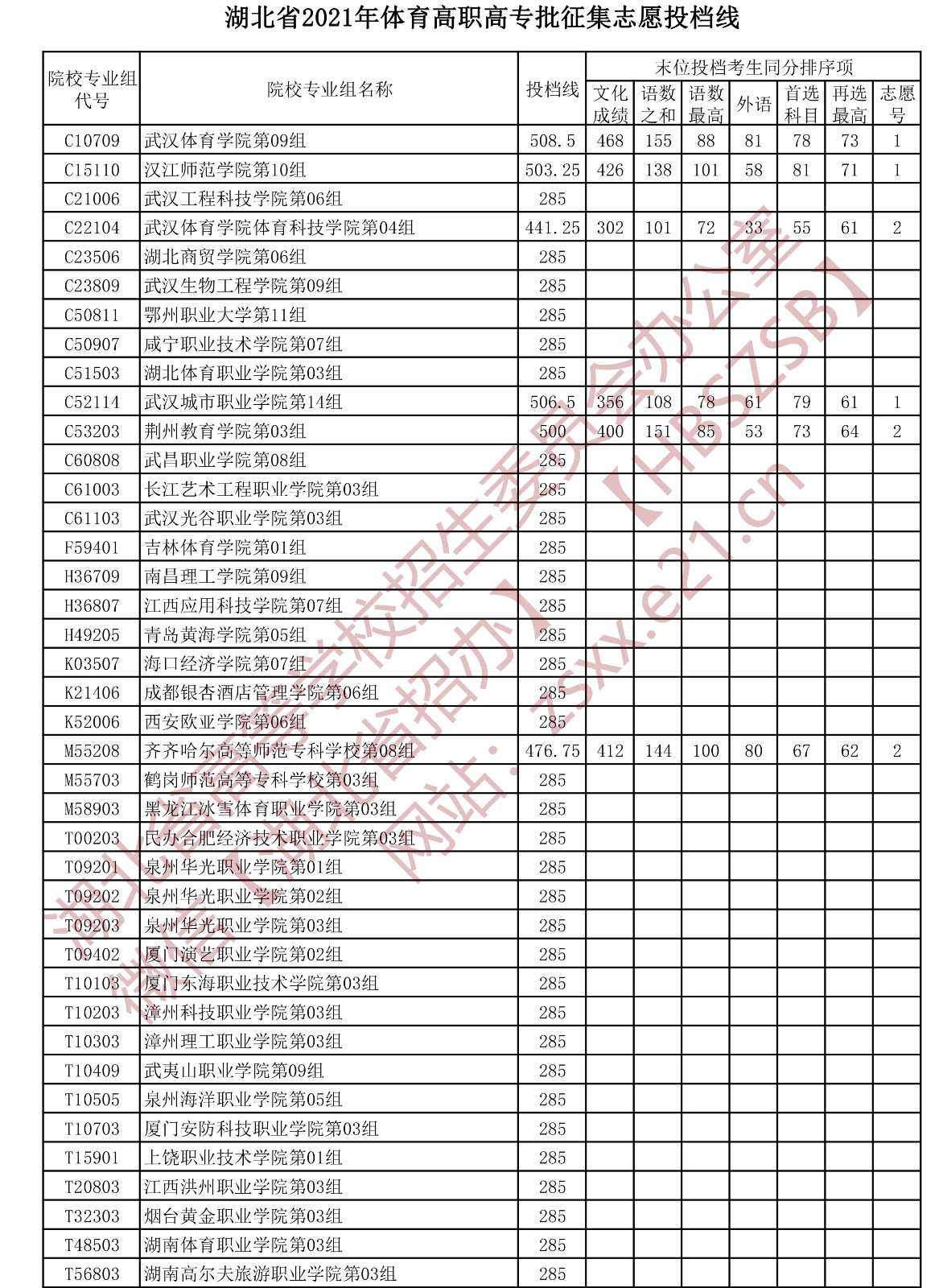 湖北高考|湖北高考录取|湖北高考录取分数线