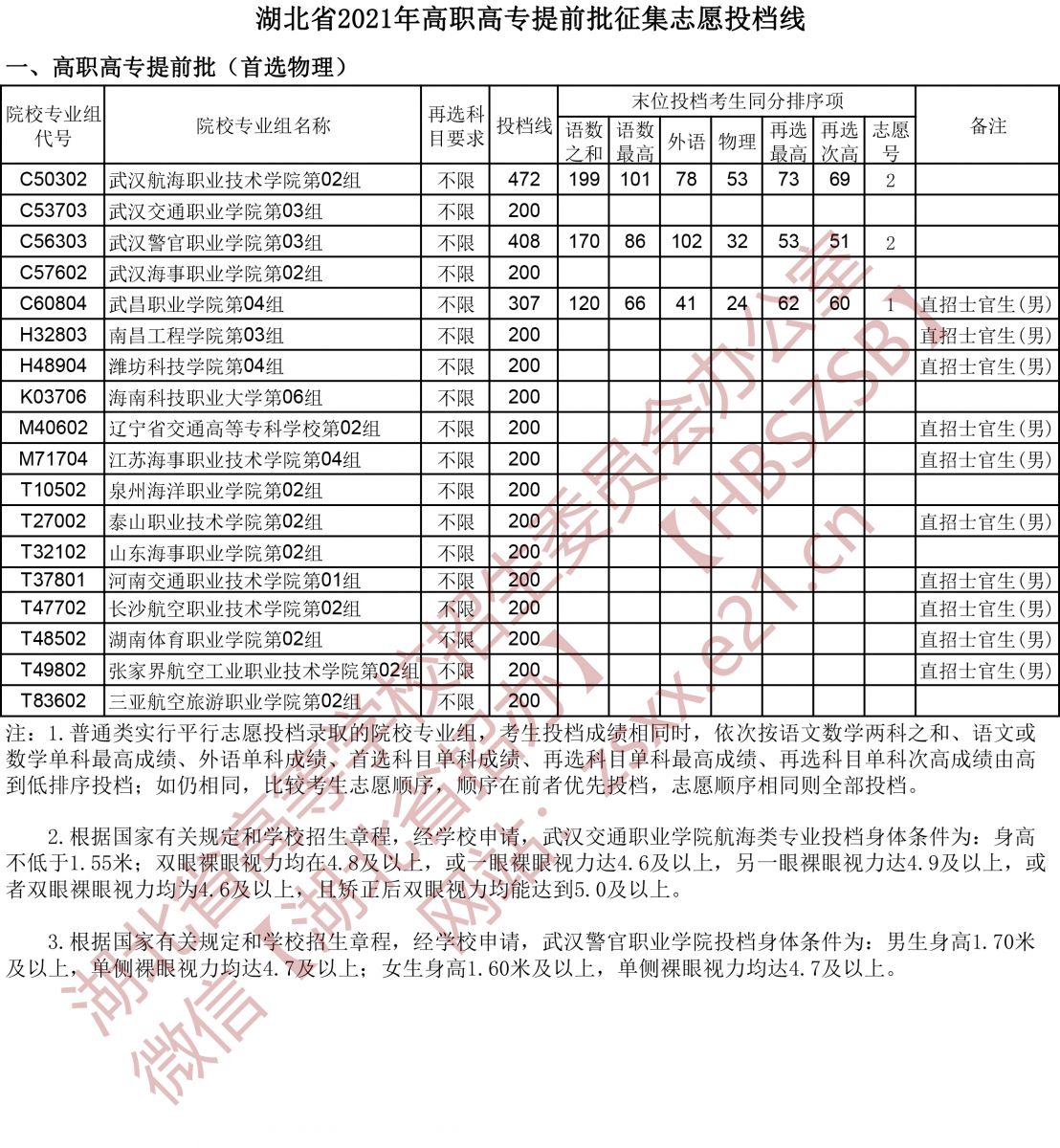 湖北高考|湖北高考录取|湖北高考录取分数线