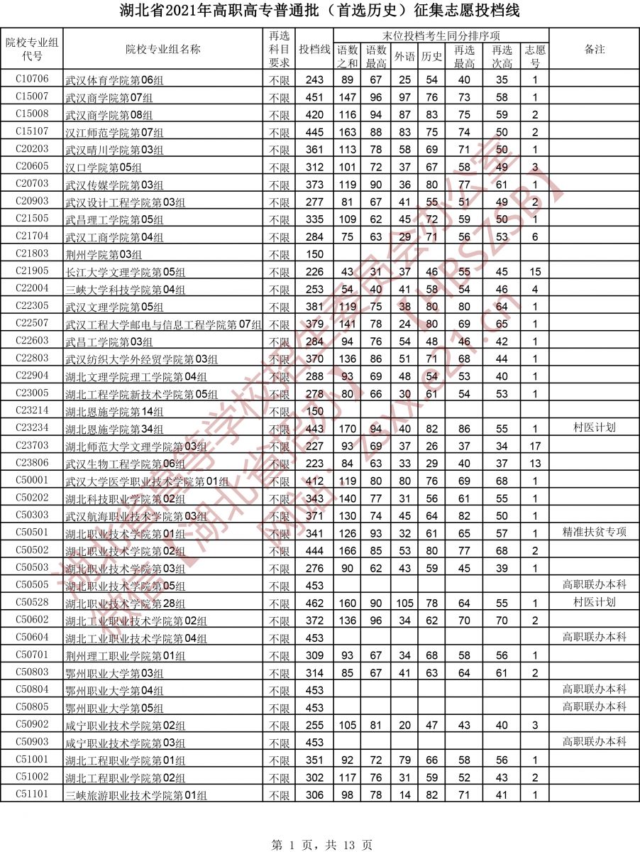 湖北高考|湖北高考录取|湖北高考录取分数线