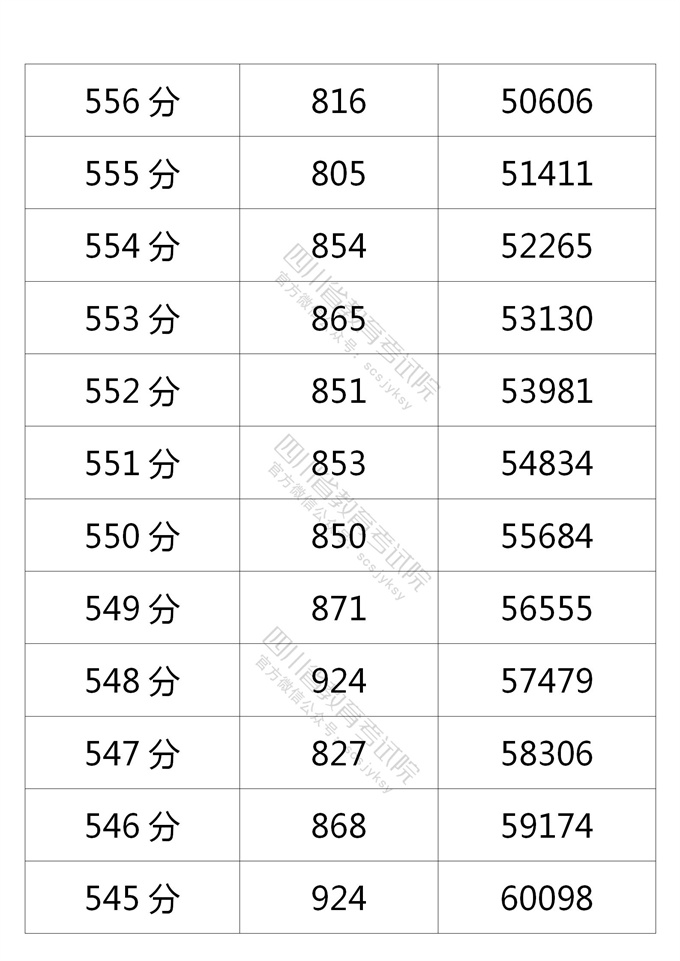 四川高考|四川高考录取|四川高考录取分数线