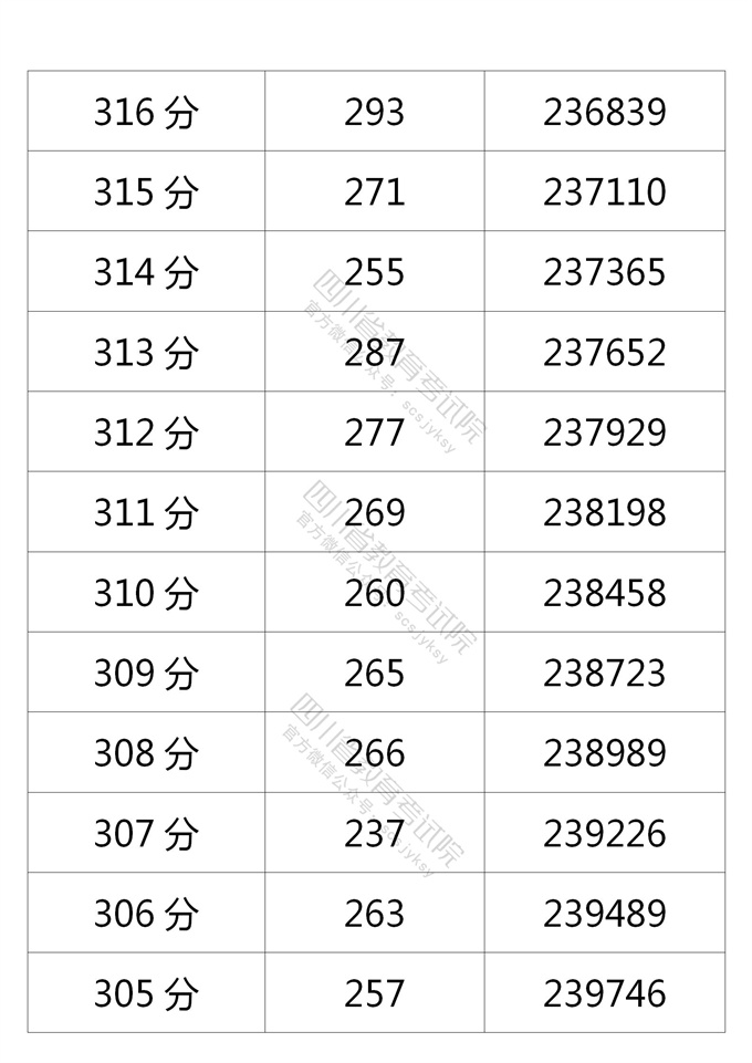 四川高考|四川高考录取|四川高考录取分数线