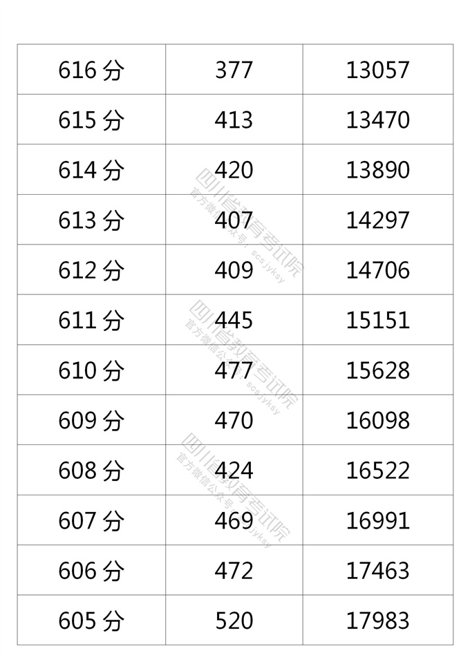 四川高考|四川高考录取|四川高考录取分数线