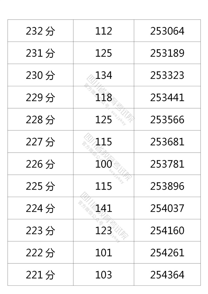 四川高考|四川高考录取|四川高考录取分数线