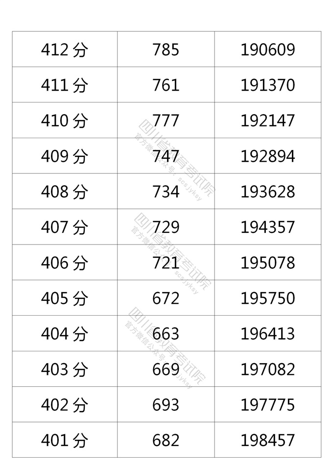 四川高考|四川高考录取|四川高考录取分数线