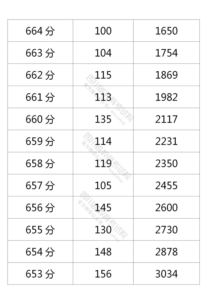 四川高考|四川高考录取|四川高考录取分数线