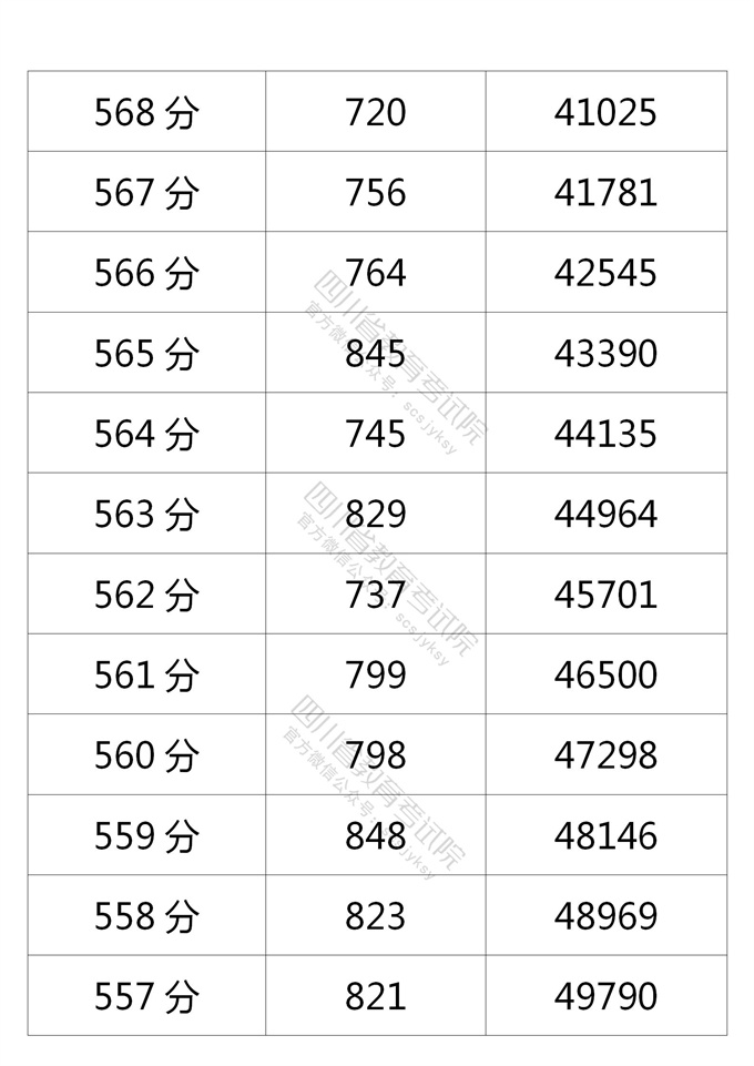 四川高考|四川高考录取|四川高考录取分数线