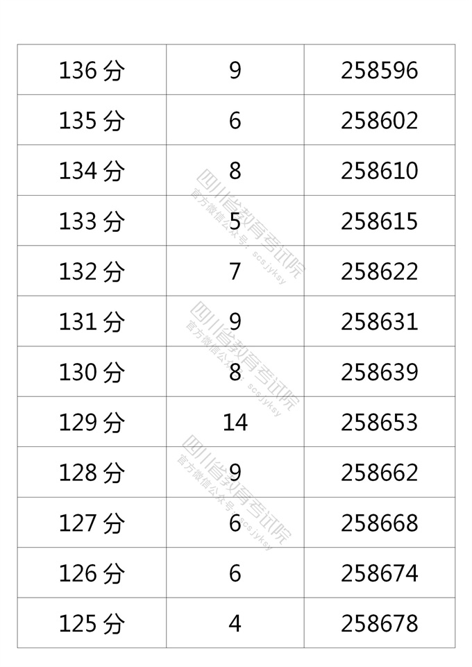 四川高考|四川高考录取|四川高考录取分数线
