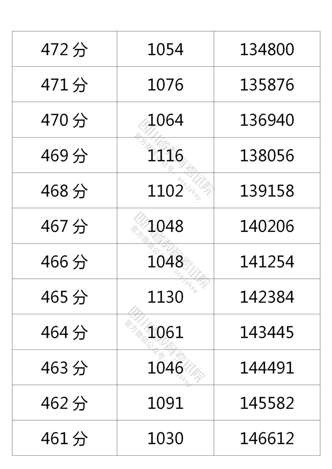 四川高考|四川高考录取|四川高考录取分数线