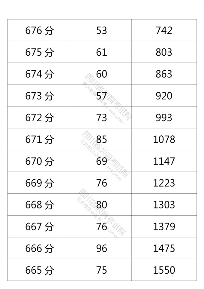 四川高考|四川高考录取|四川高考录取分数线