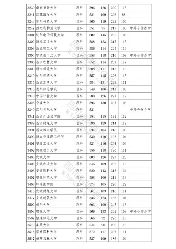 四川高考|四川高考录取|四川高考录取分数线