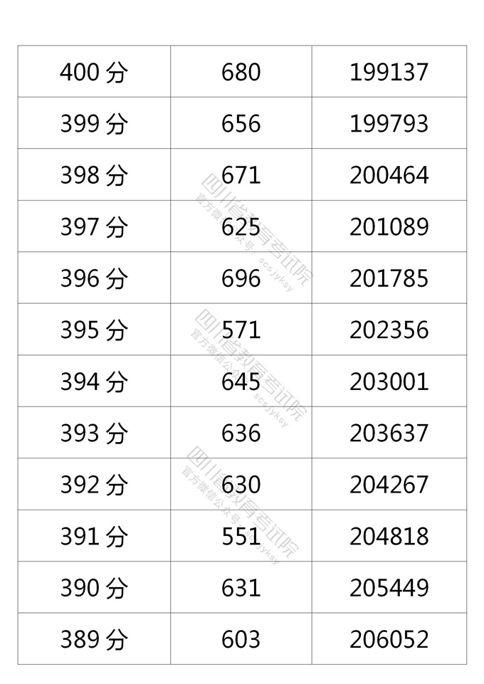 四川高考|四川高考录取|四川高考录取分数线