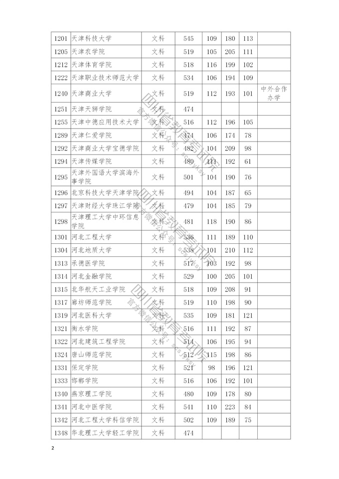 四川高考|四川高考录取|四川高考录取分数线