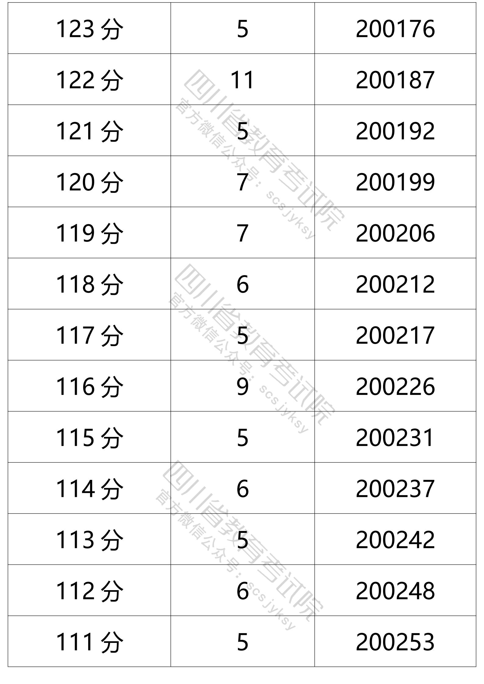 四川高考|四川高考录取|四川高考录取分数线