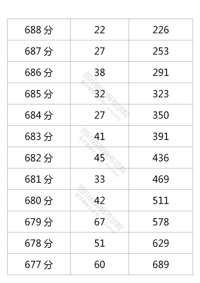 四川高考|四川高考录取|四川高考录取分数线