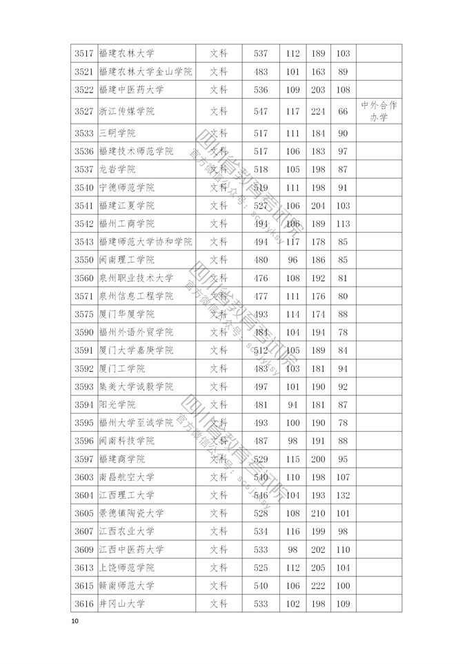 四川高考|四川高考录取|四川高考录取分数线