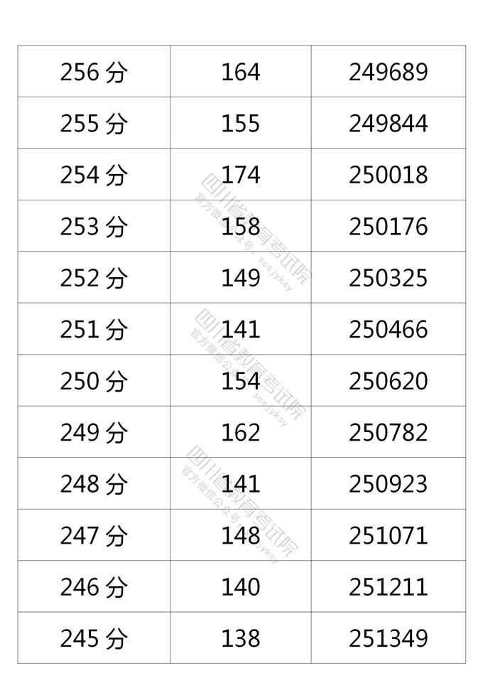 四川高考|四川高考录取|四川高考录取分数线
