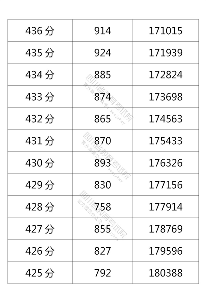 四川高考|四川高考录取|四川高考录取分数线