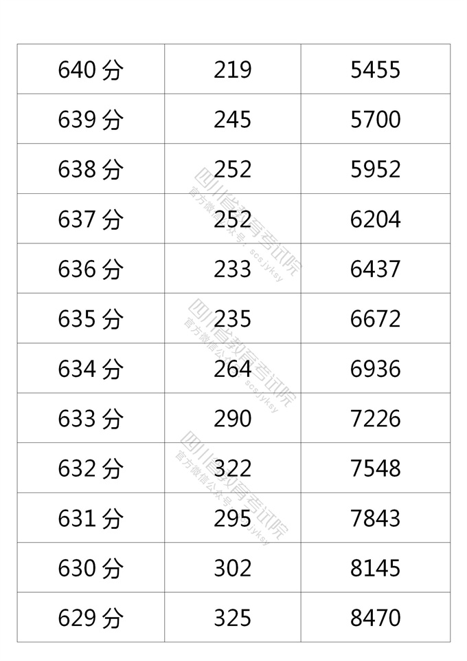 四川高考|四川高考录取|四川高考录取分数线