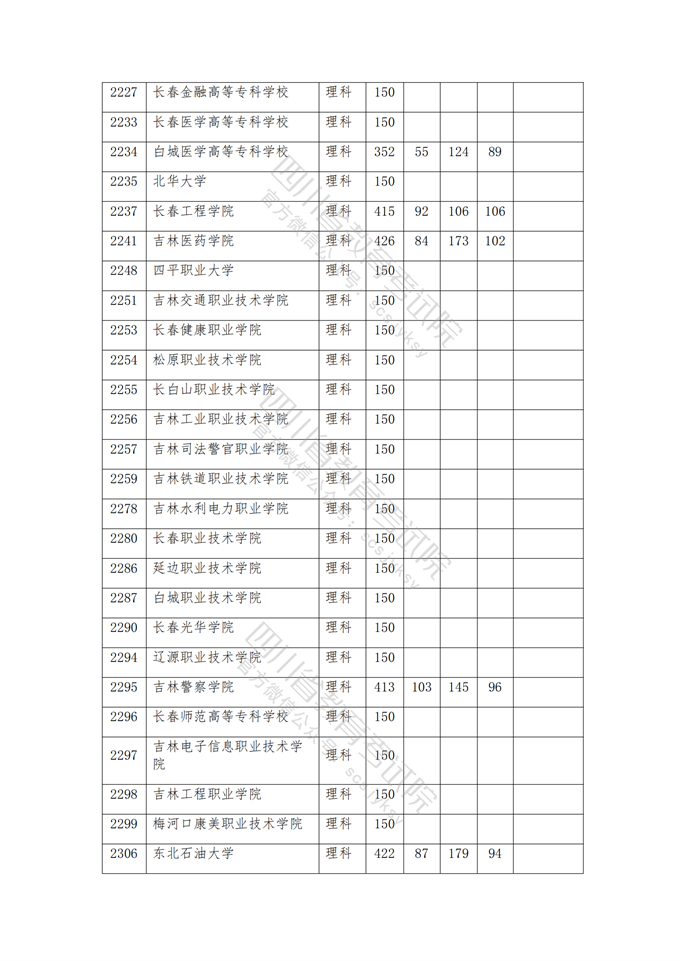 四川高考|四川高考录取|四川高考录取分数线