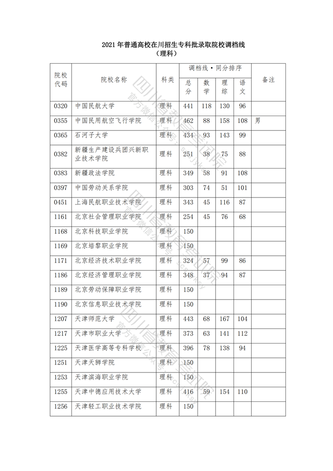 四川高考|四川高考录取|四川高考录取分数线