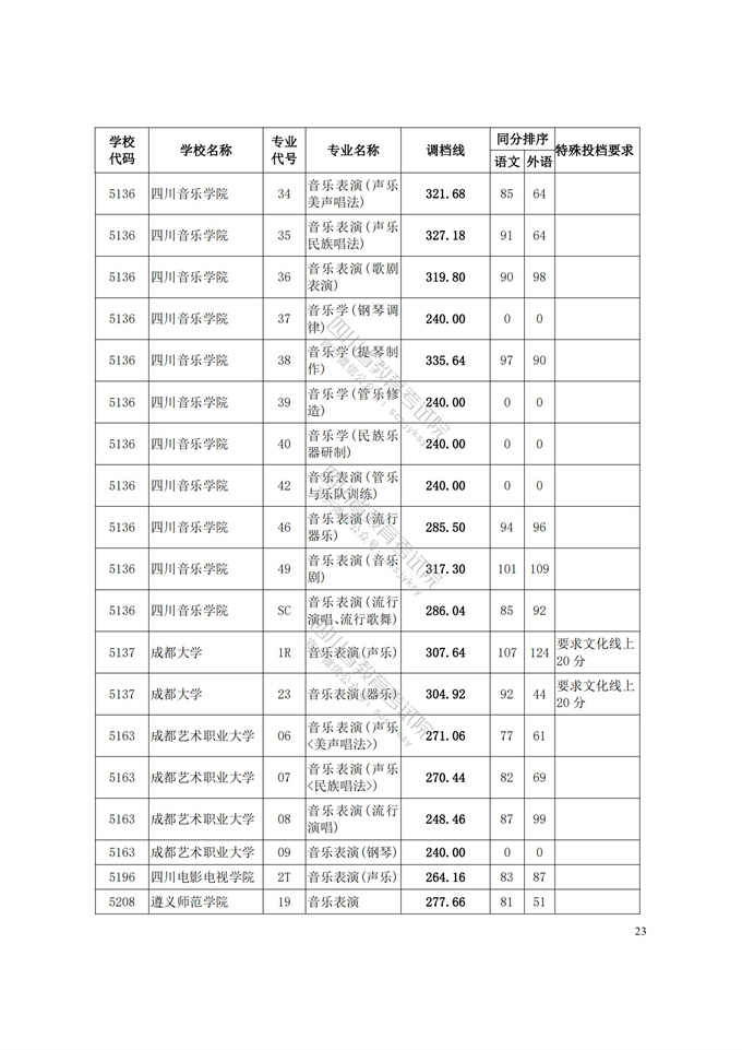 四川高考|四川高考录取|四川高考录取分数线