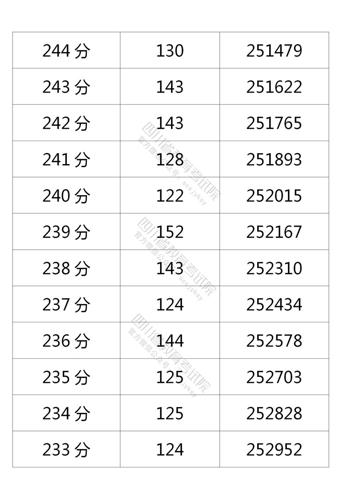 四川高考|四川高考录取|四川高考录取分数线