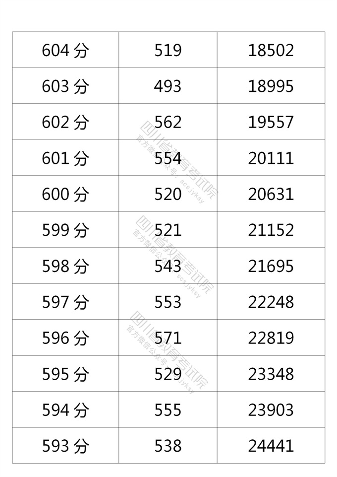 四川高考|四川高考录取|四川高考录取分数线
