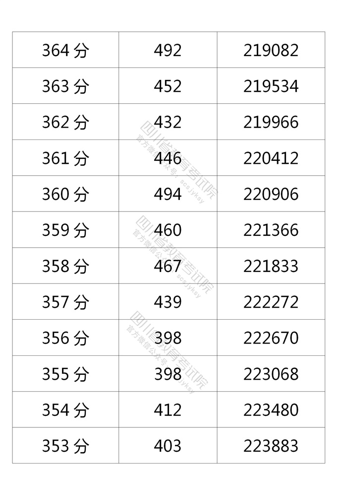 四川高考|四川高考录取|四川高考录取分数线