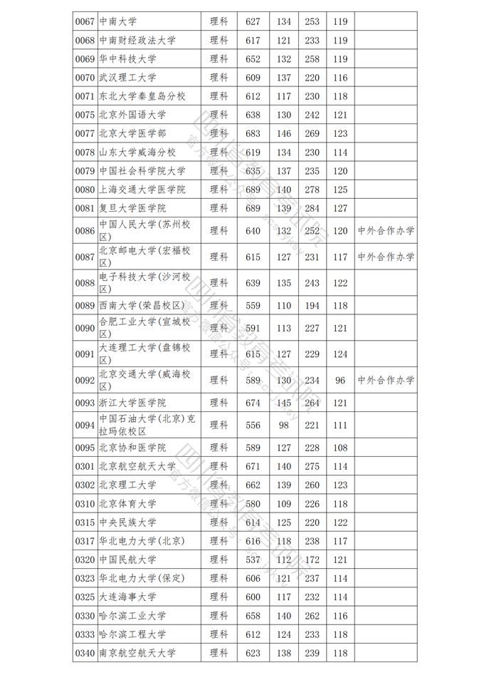 四川高考|四川高考录取|四川高考录取分数线