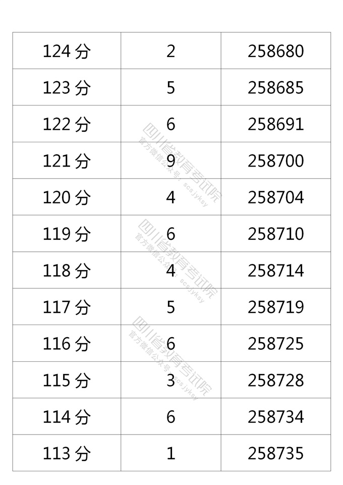 四川高考|四川高考录取|四川高考录取分数线