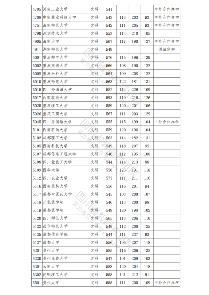 四川高考|四川高考录取|四川高考录取分数线