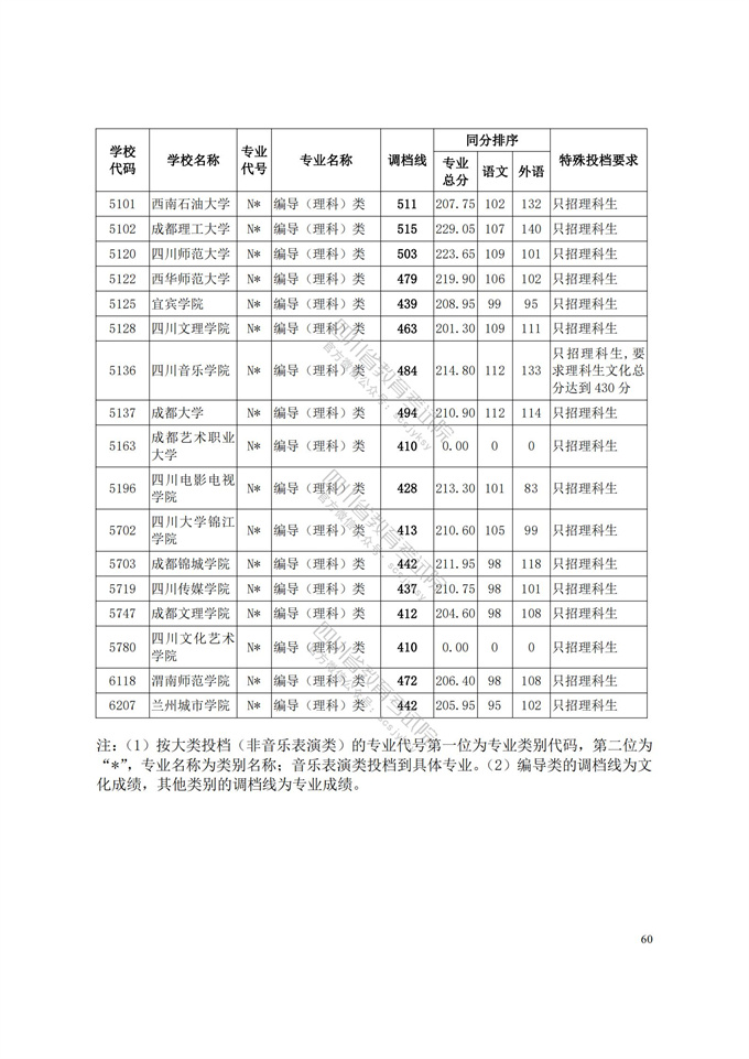 四川高考|四川高考录取|四川高考录取分数线