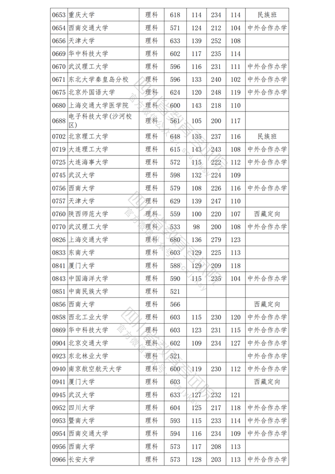 四川高考|四川高考录取|四川高考录取分数线