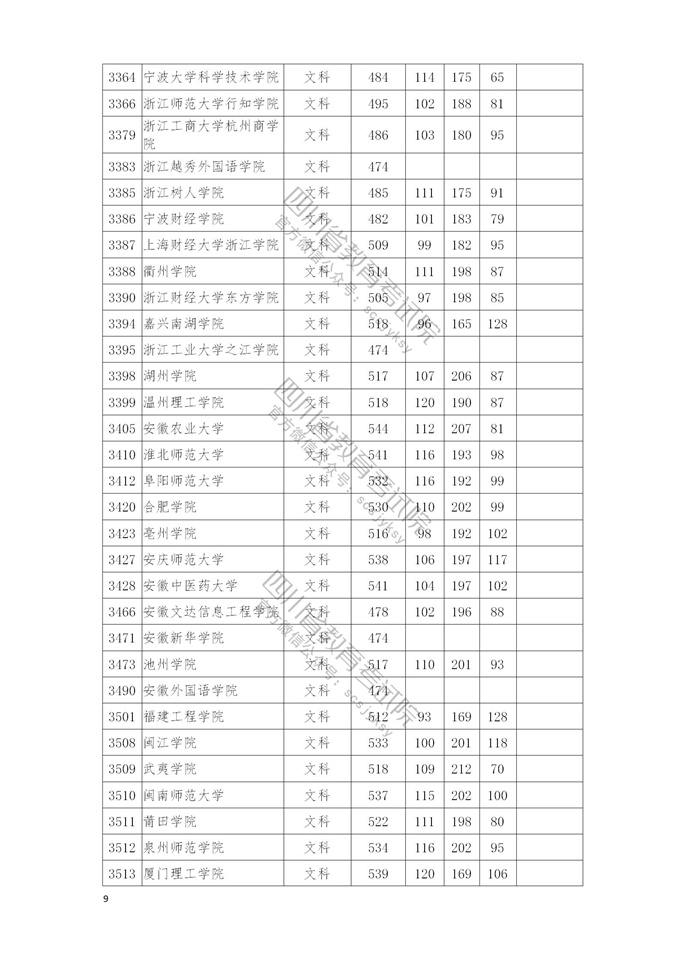 四川高考|四川高考录取|四川高考录取分数线