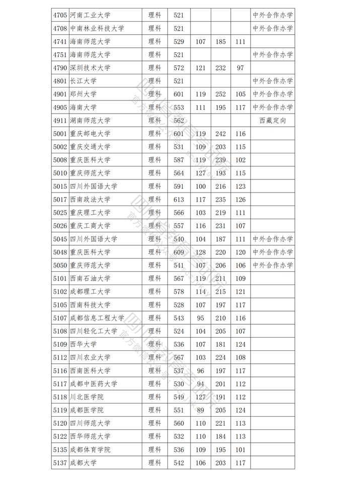 四川高考|四川高考录取|四川高考录取分数线