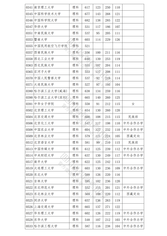 四川高考|四川高考录取|四川高考录取分数线