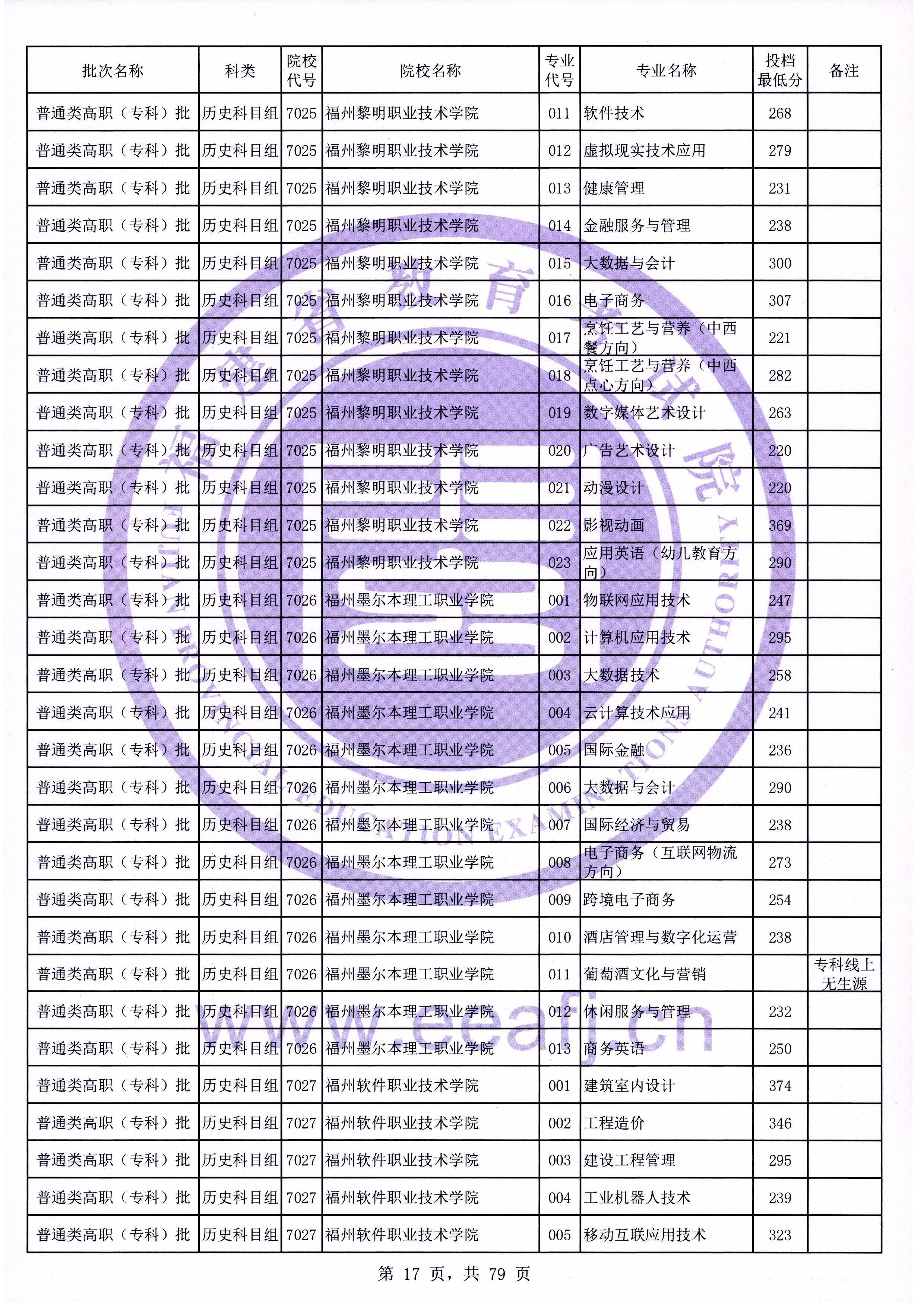 福建高考|福建高考录取|福建高考录取分数线