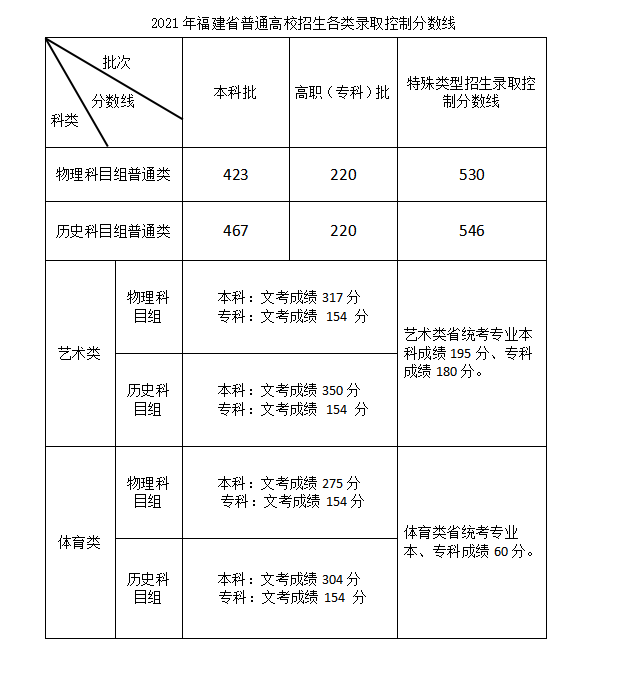 福建高考|福建高考录取|福建高考录取分数线